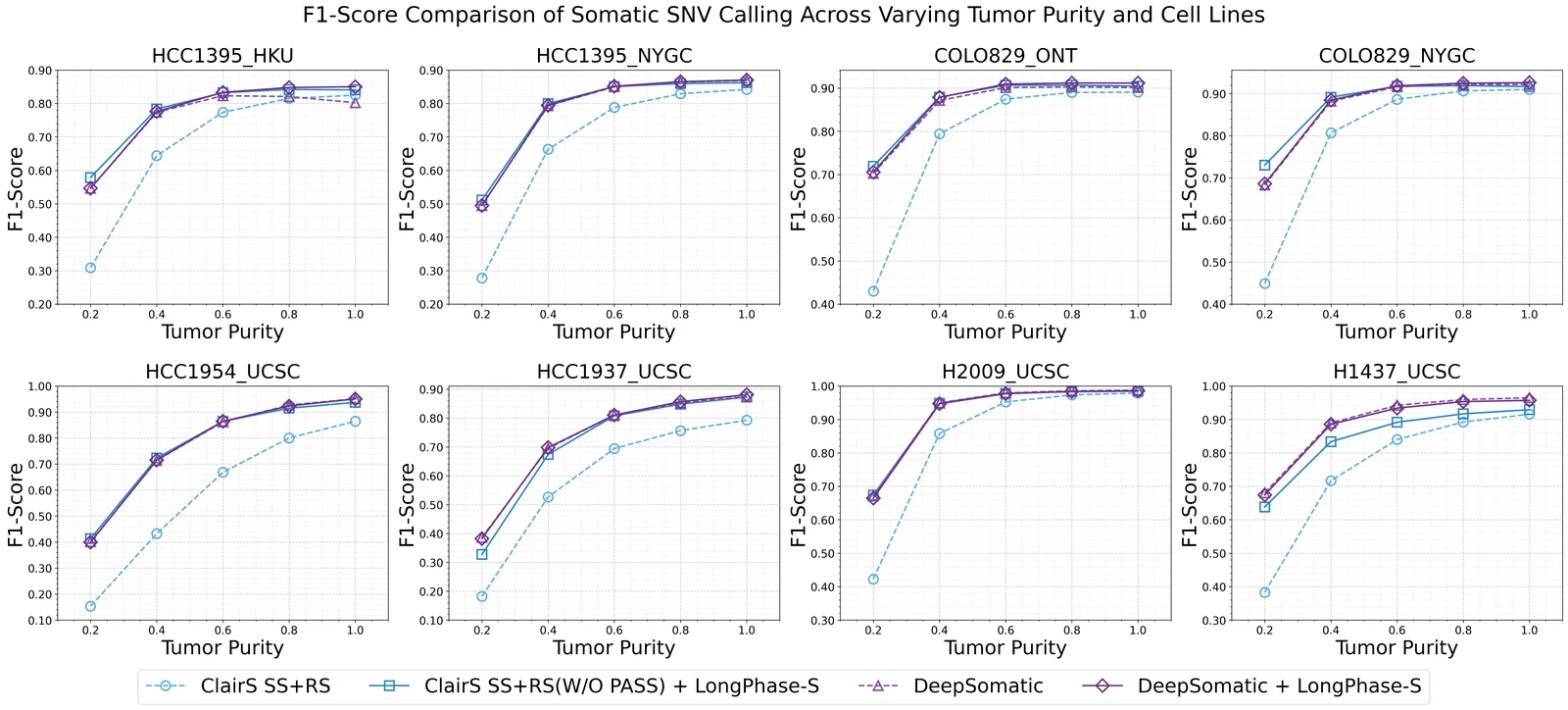 不同 tumor purity 下 somatic SNV calling 的 F1-score 折線圖,八個 cell line 分別呈現