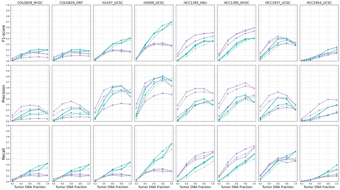 haplotype-aware somatic indel calling 在不同 tumor DNA fraction 下的 F1、precision、recall